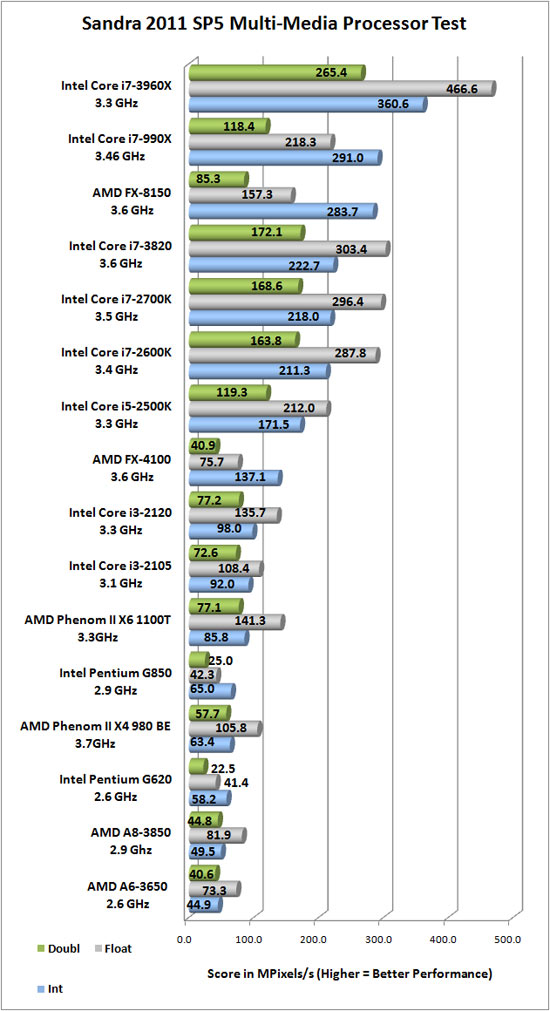 Sandra 2011 SP5 Benchmark Scores