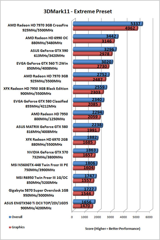 Futuremark 3DMark 11 Benchmark Results