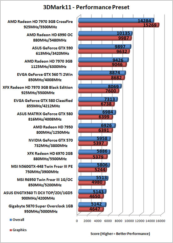 Futuremark 3DMark 11 Benchmark Results