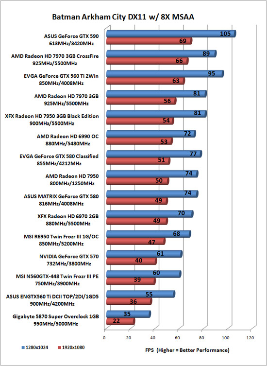 Batman: Arkham City Benchmark Results