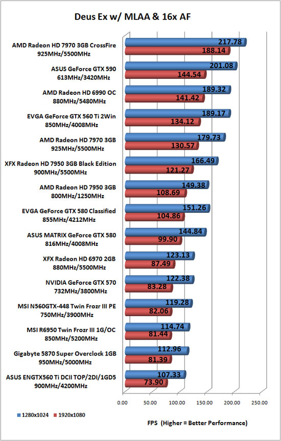 Deus Ex Human Revolution Benchmark Results