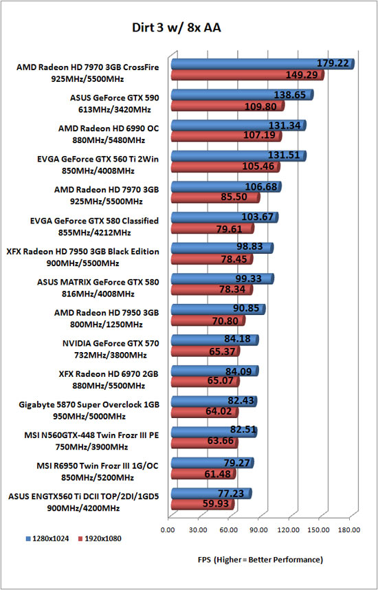 Dirt 3 PC Game Benchmark Results