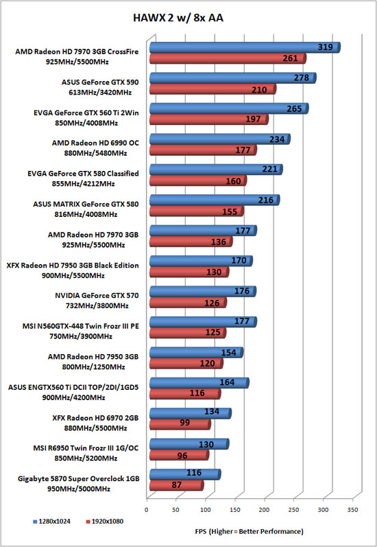 Tom Clancy's HAWX 2 Benchmark Results