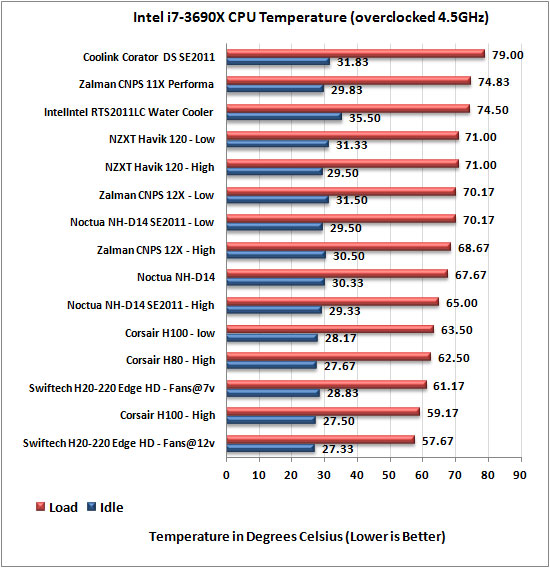 Swiftech H20-220 Edge HD liquid cooling kit overclcocked