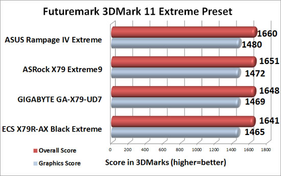 ASRock X79 Extreme9 Intel X79 Motherboard 3DMark 11 Extreme Benchmark Results