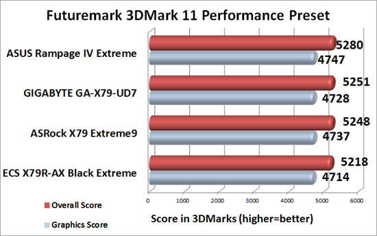ASRock X79 Extreme9 Intel X79 Motherboard 3DMark 11 Performance Benchmark Results