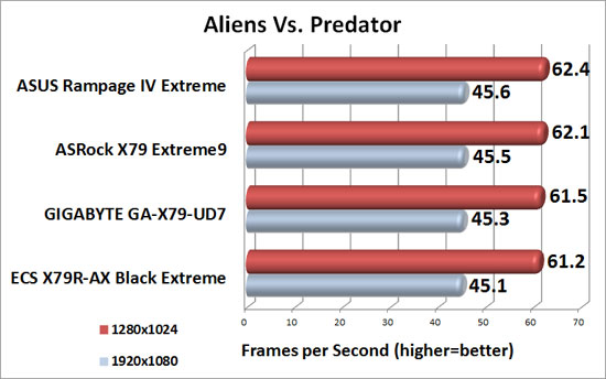 ASRock X79 Extreme9 Intel X79 Motherboard Aliens Vs. Predator Benchmark Results