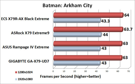 Batman: Arkham City Benchmark Results