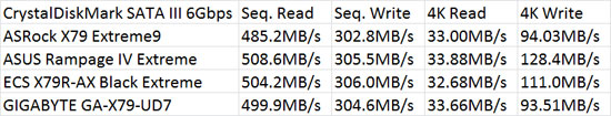 ASRock X79 Extreme9 Intel X79 CrystalDiskMark Benchmark Results