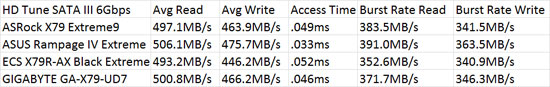 ASRock X79 Extreme9 Intel X79 HD Tune 4.61 Benchmark Comparison