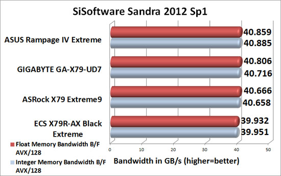 ASRock X79 Extreme9 Intel X79 Sandra 2012 SP1 Memory Benchmark Scores