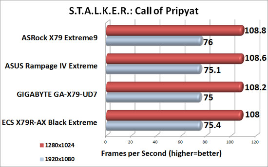 ASRock X79 Extreme9 Intel X79 S.T.A.L.K.E.R: Call of Pripyat Benchmark Results