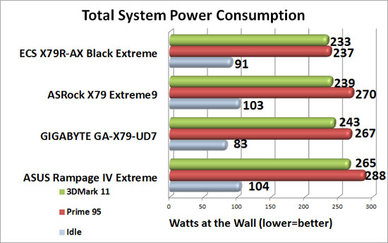 ASRock X79 Extreme9 Intel X79 Motherboard System Power Consumption