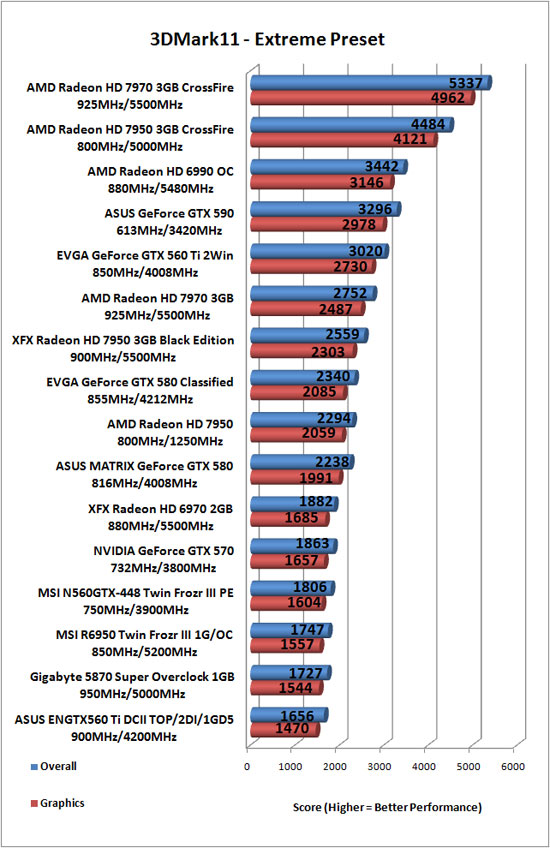 Futuremark 3DMark 11 Benchmark Results