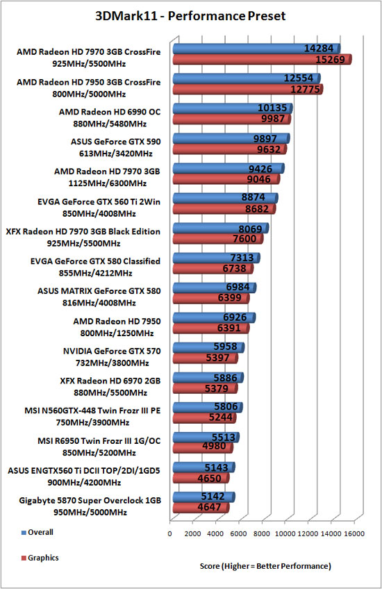 Futuremark 3DMark 11 Benchmark Results