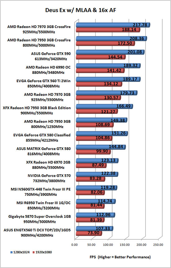 Deus Ex Human Revolution Benchmark Results