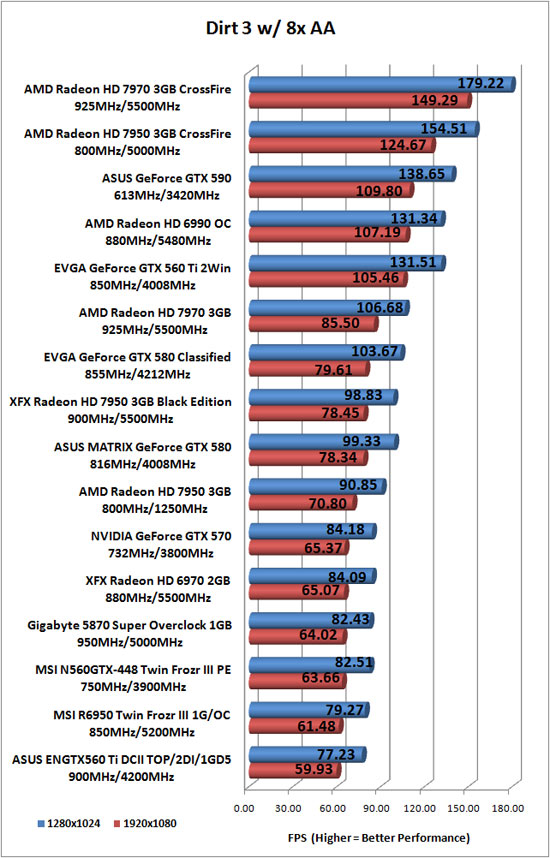 Dirt 3 PC Game Benchmark Results