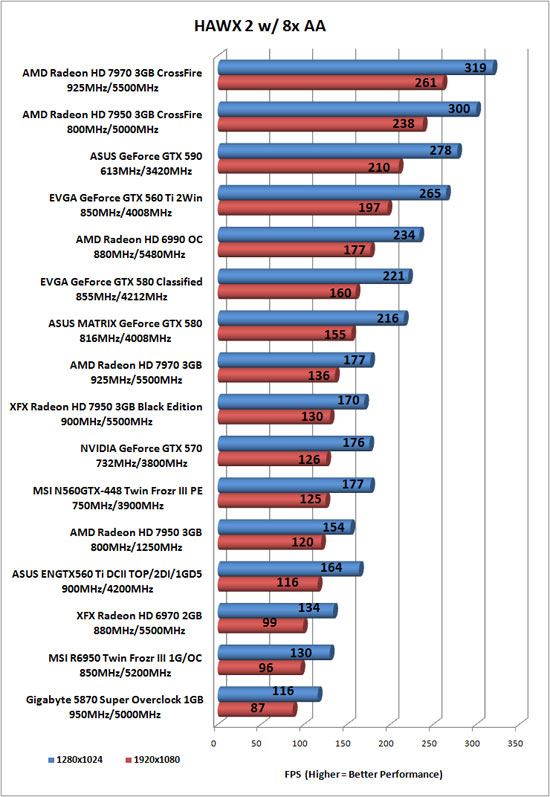 Tom Clancy's HAWX 2 Benchmark Results