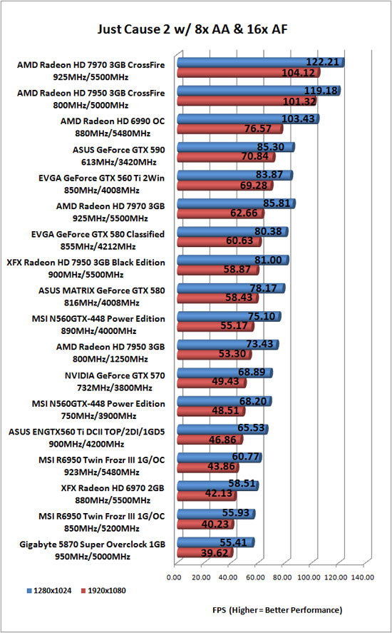 Just Cause 2 Benchmark Results