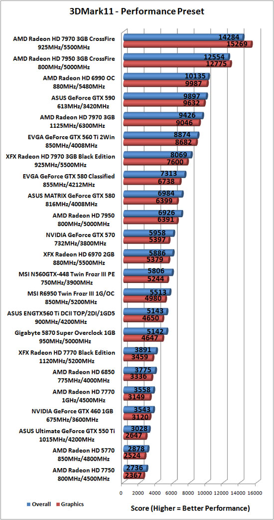 Futuremark 3DMark 11 Benchmark Results Futuremark 3DMark 11 Benchmark Results