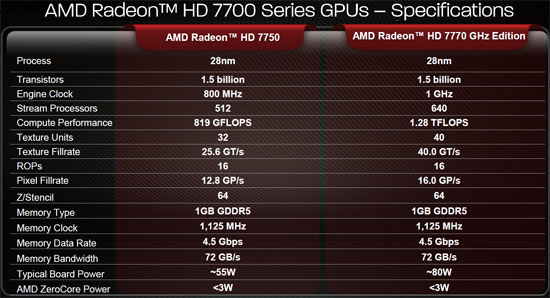 AMD Radeon HD 7700 Specifications