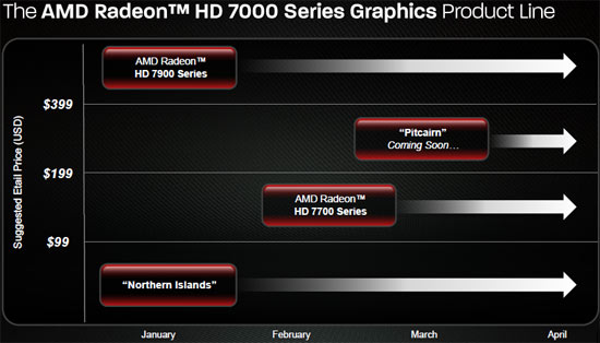 AMD Radeon HD 7770 and 7750 Video Card Reviews