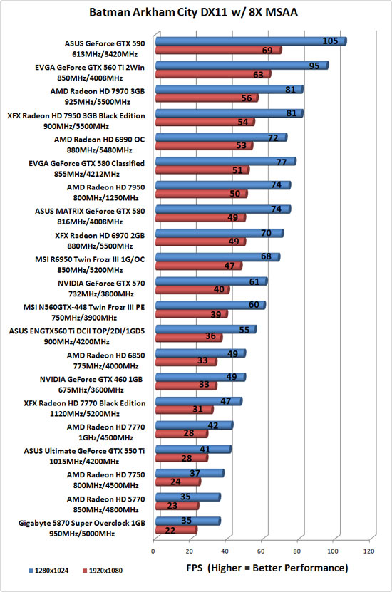 Batman: Arkham City Benchmark Results Batman: Arkham City Benchmark Results
