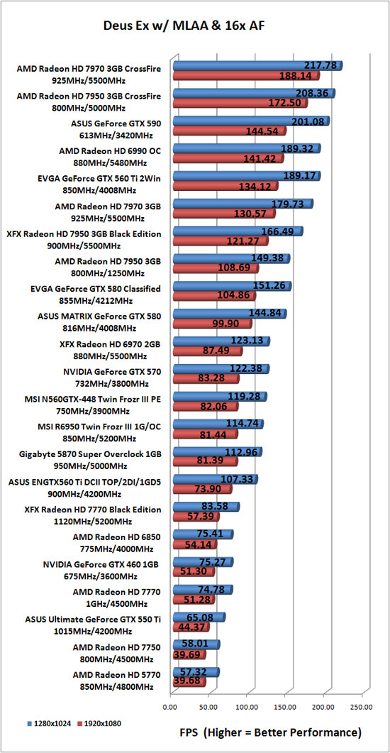 Deus Ex Human Revolution Benchmark Results