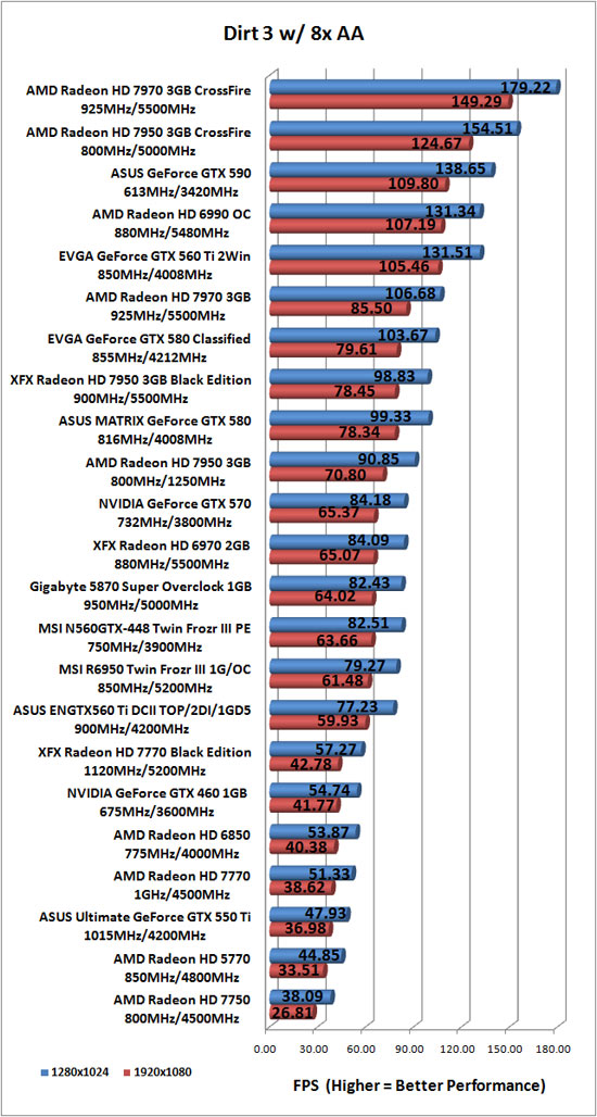 Dirt 3 PC Game Benchmark Results