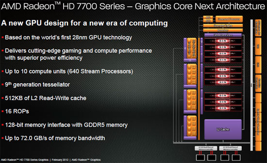 AMD Radeon HD 7770 Graphics Core Next Architecture