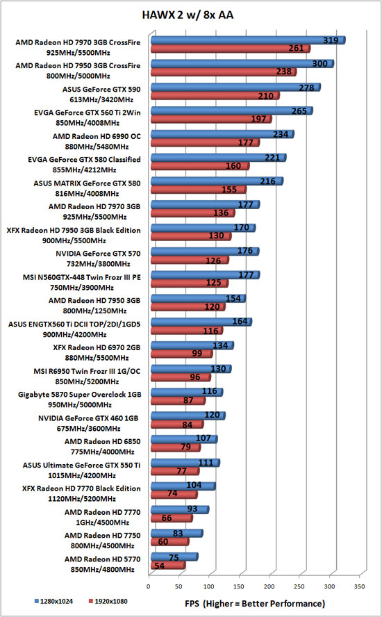 Tom Clancy's HAWX 2 Benchmark Results