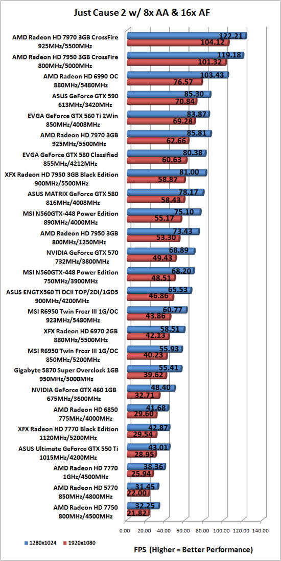 Just Cause 2 Benchmark Results