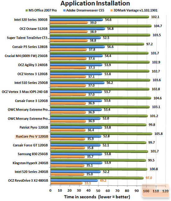 RunCore Pro V 120GB APP CHART