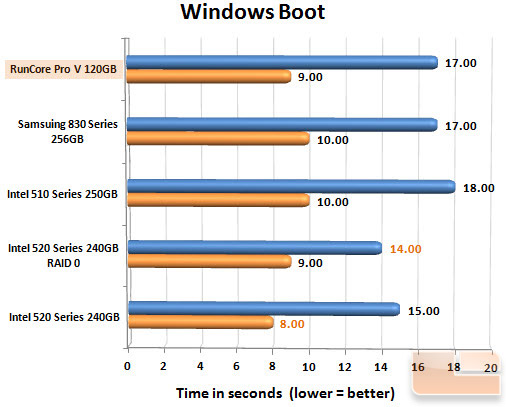 RunCore Pro V 120GB Boot Chart