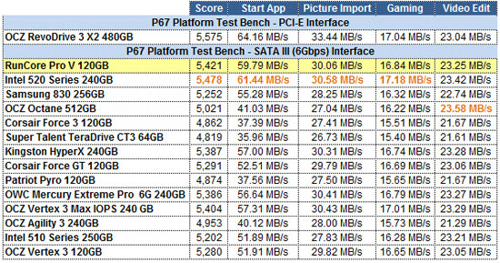 RunCore Pro V 120GB PCMARK VANTAGE GRID