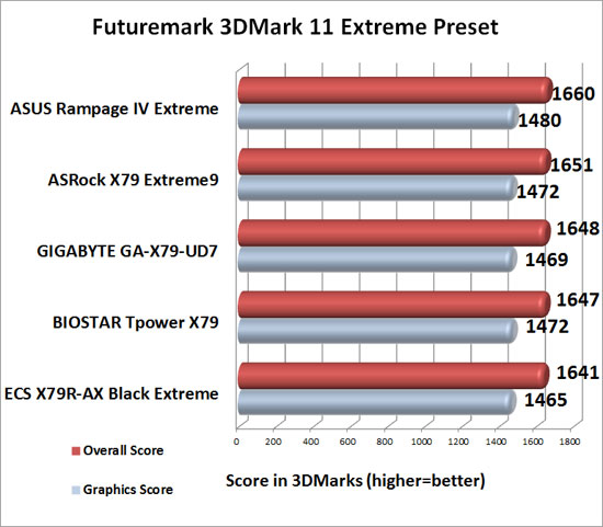 BIOSTAR TPower X79 Intel X79 Motherboard 3DMark 11 Extreme Benchmark Results