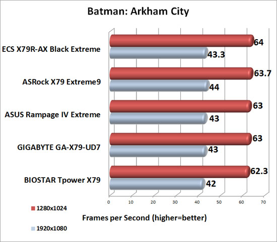 Batman: Arkham City Benchmark Results