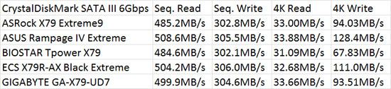 BIOSTAR TPower X79 Intel X79 CrystalDiskMark Benchmark Results