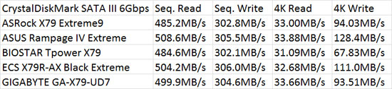 BIOSTAR TPower X79 Intel X79 CrystalDiskMark Benchmark Results