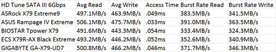 BIOSTAR TPower X79 Intel X79 HD Tune 4.61 Benchmark Comparison