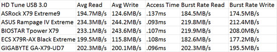 BIOSTAR TPower X79 Intel X79 HD Tune 4.61 Benchmark Comparison