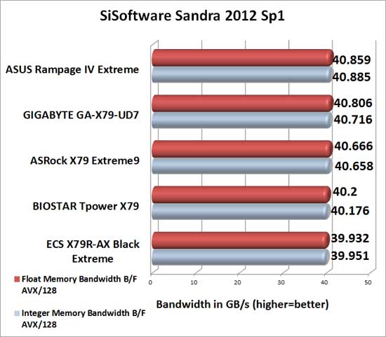 BIOSTAR TPower X79 Intel X79 Sandra 2012 SP1 Memory Benchmark Scores