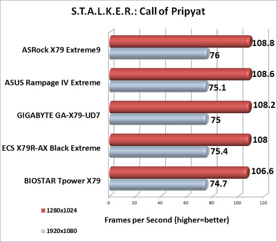 BIOSTAR TPower X79 Intel X79 S.T.A.L.K.E.R: Call of Pripyat Benchmark Results