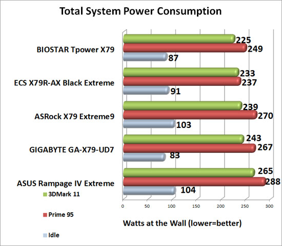 BIOSTAR TPower X79 Intel X79 Motherboard System Power Consumption