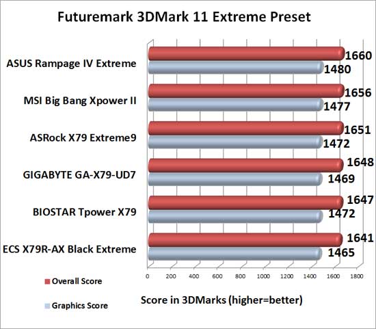 MSI Big Bang XPower II Intel X79 Motherboard 3DMark 11 Extreme Benchmark Results