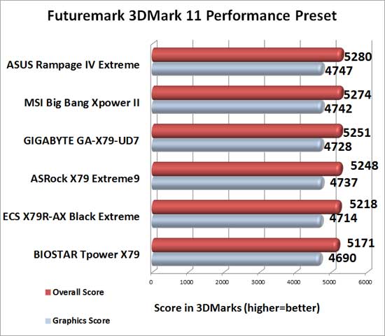 MSI Big Bang XPower II Intel X79 Motherboard 3DMark 11 Performance Benchmark Results