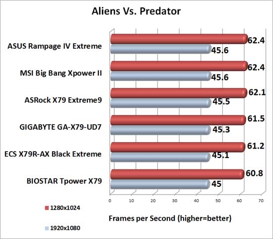 MSI Big Bang XPower II Intel X79 Motherboard Aliens Vs. Predator Benchmark Results