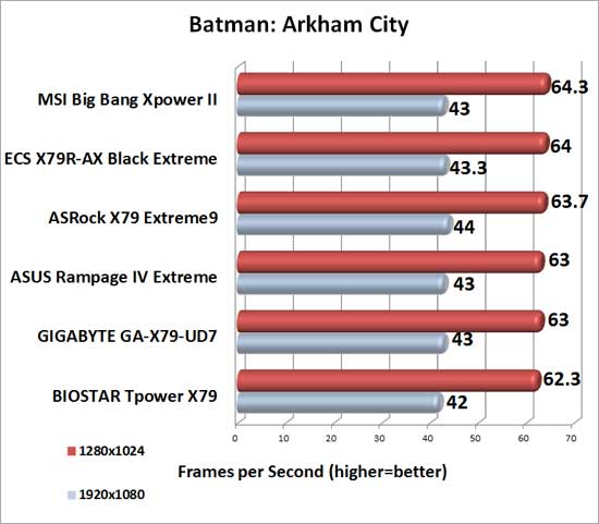 Batman: Arkham City Benchmark Results