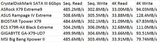 MSI Big Bang XPower II Intel X79 CrystalDiskMark Benchmark Results