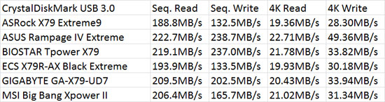 MSI Big Bang XPower II Intel X79 CrystalDiskMark Benchmark Comparison